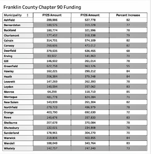 Proposed Chapter 90 funding increases from fiscal year 2025 to fiscal year 2026.