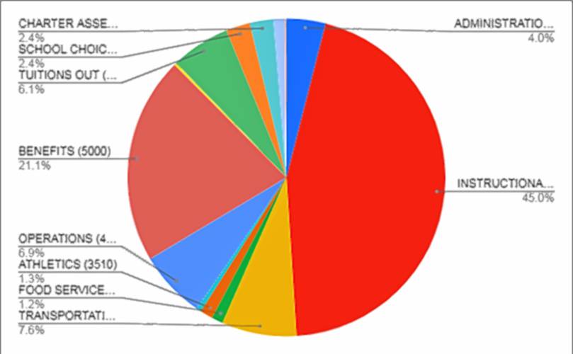 This pie chart shows how the Mohawk Trail Regional School District’s expenses are broken up in the proposed fiscal year 2026 budget, with the majority of the district’s funds (nearly $12.26 million) going to instructional costs.