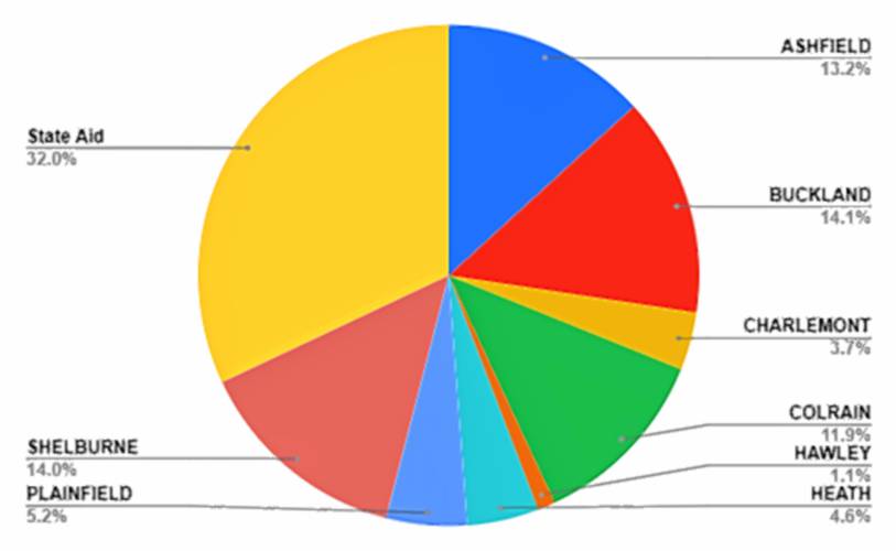 This pie chart shows how the Mohawk Trail Regional School District’s proposed $27.22 million budget for fiscal year 2026 is broken down by funding source, including state aid and local assessments.