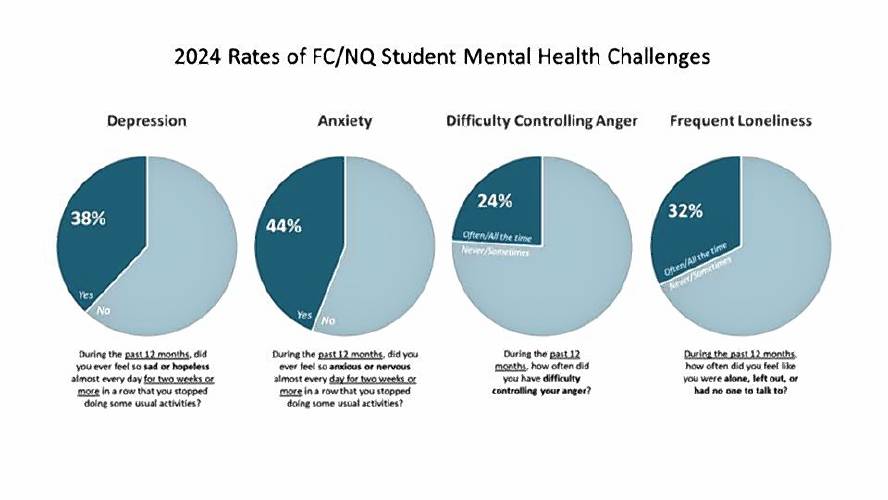 Results from the Communities that Care Coalition’s 2024 Student Health Survey. Results from the Communities that Care Coalition’s 2024 Student Health Survey.