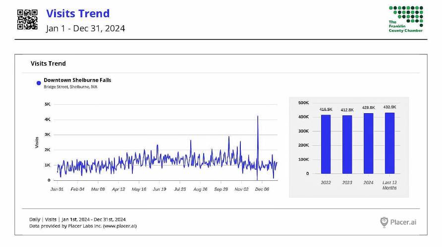 The number of visits to Bridge Street in Shelburne Falls throughout 2024, according to foot traffic data from Placer.AI, a tool used by the Greenfield-based Franklin County Chamber of Commerce to track visitors to the county and the success of marketing campaigns.